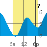 Joice Island tide chart for Wednesday, September 7, 2022
