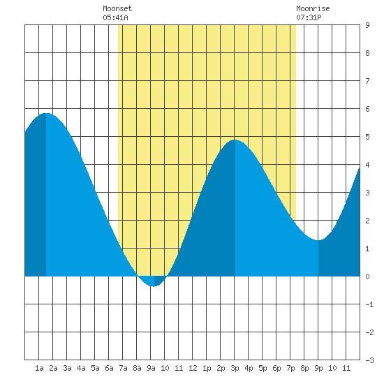 Joice Island tide chart for Friday, September 9, 2022