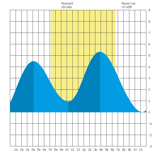 Joice Island tide chart for Tuesday, October 11, 2022