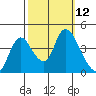 Joice Island tide chart for Wednesday, October 12, 2022
