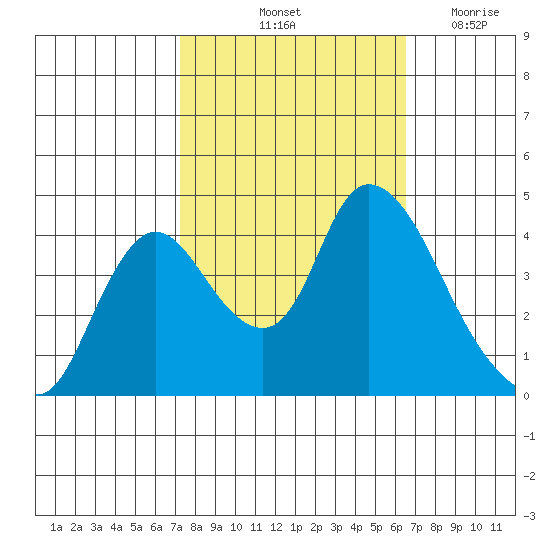 Joice Island tide chart for Thursday, October 13, 2022