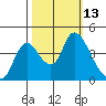 Joice Island tide chart for Thursday, October 13, 2022