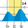 Joice Island tide chart for Friday, October 14, 2022