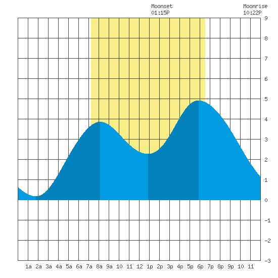 Joice Island tide chart for Saturday, October 15, 2022