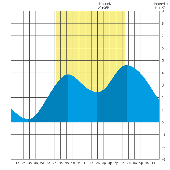 Joice Island tide chart for Sunday, October 16, 2022