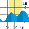 Joice Island tide chart for Sunday, October 16, 2022