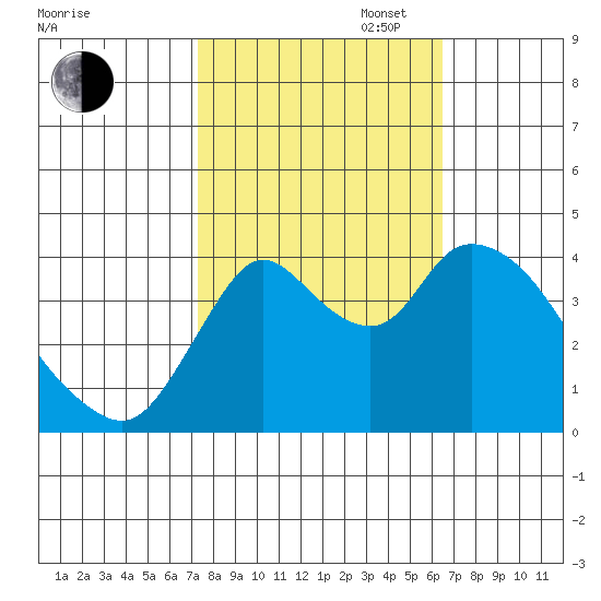 Joice Island tide chart for Monday, October 17, 2022