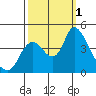 Joice Island tide chart for Saturday, October 1, 2022