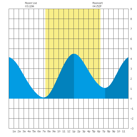 Joice Island tide chart for Friday, October 21, 2022
