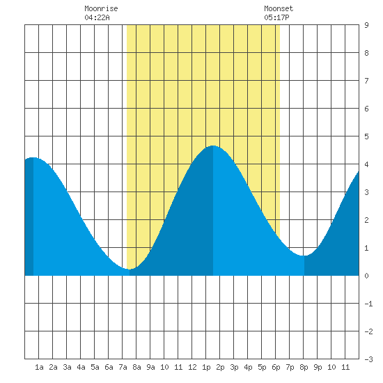 Joice Island tide chart for Saturday, October 22, 2022