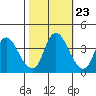 Joice Island tide chart for Sunday, October 23, 2022