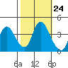 Joice Island tide chart for Monday, October 24, 2022