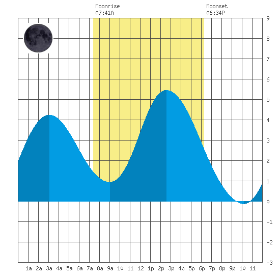Joice Island tide chart for Tuesday, October 25, 2022
