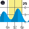 Joice Island tide chart for Tuesday, October 25, 2022