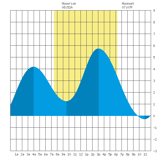 Joice Island tide chart for Wednesday, October 26, 2022