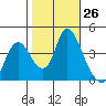 Joice Island tide chart for Wednesday, October 26, 2022