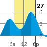 Joice Island tide chart for Thursday, October 27, 2022