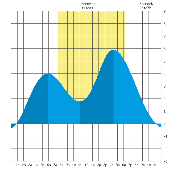 Joice Island tide chart for Friday, October 28, 2022