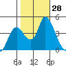 Joice Island tide chart for Friday, October 28, 2022
