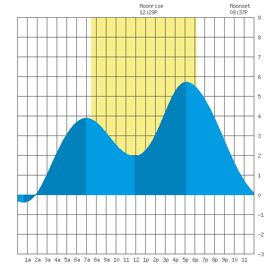 Joice Island tide chart for Saturday, October 29, 2022