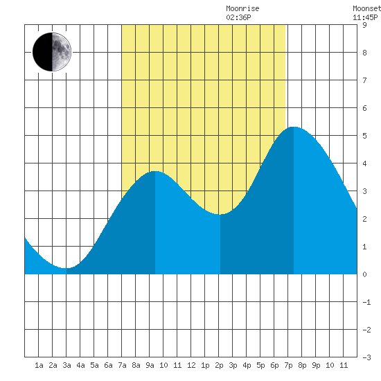 Joice Island tide chart for Sunday, October 2, 2022