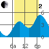 Joice Island tide chart for Sunday, October 2, 2022