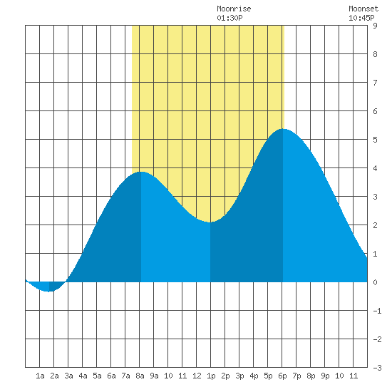 Joice Island tide chart for Sunday, October 30, 2022