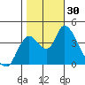 Joice Island tide chart for Sunday, October 30, 2022
