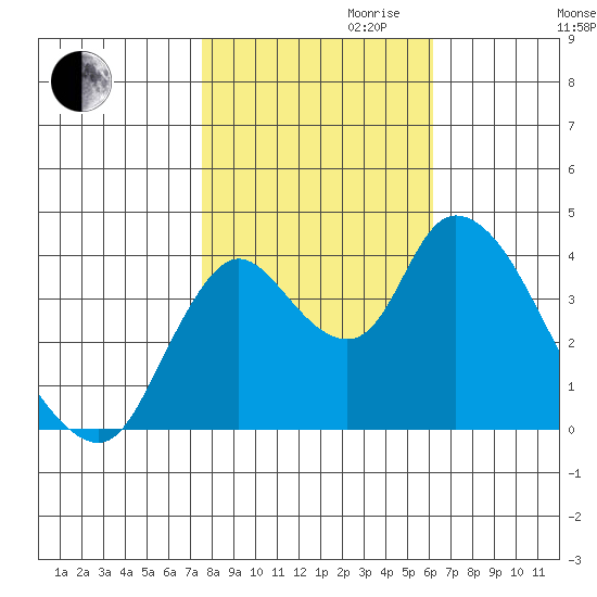 Joice Island tide chart for Monday, October 31, 2022