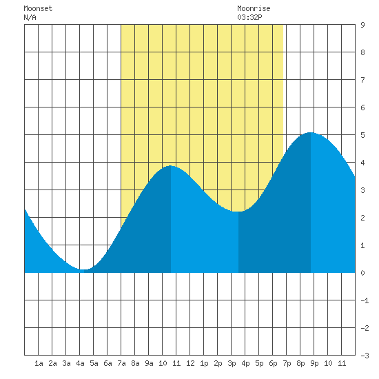 Joice Island tide chart for Monday, October 3, 2022