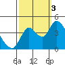 Joice Island tide chart for Monday, October 3, 2022