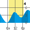 Joice Island tide chart for Tuesday, October 4, 2022