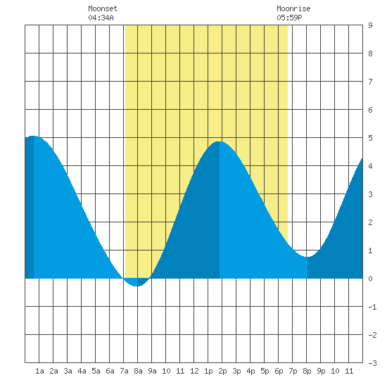 Joice Island tide chart for Friday, October 7, 2022