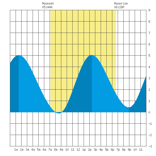 Joice Island tide chart for Saturday, October 8, 2022