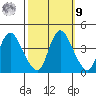 Joice Island tide chart for Sunday, October 9, 2022