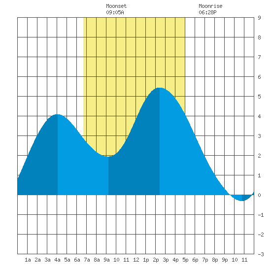 Joice Island tide chart for Thursday, November 10, 2022