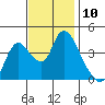 Joice Island tide chart for Thursday, November 10, 2022