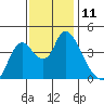 Joice Island tide chart for Friday, November 11, 2022