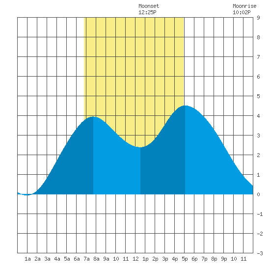 Joice Island tide chart for Monday, November 14, 2022