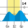 Joice Island tide chart for Monday, November 14, 2022