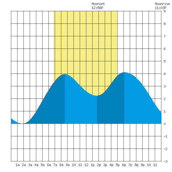 Joice Island tide chart for Tuesday, November 15, 2022