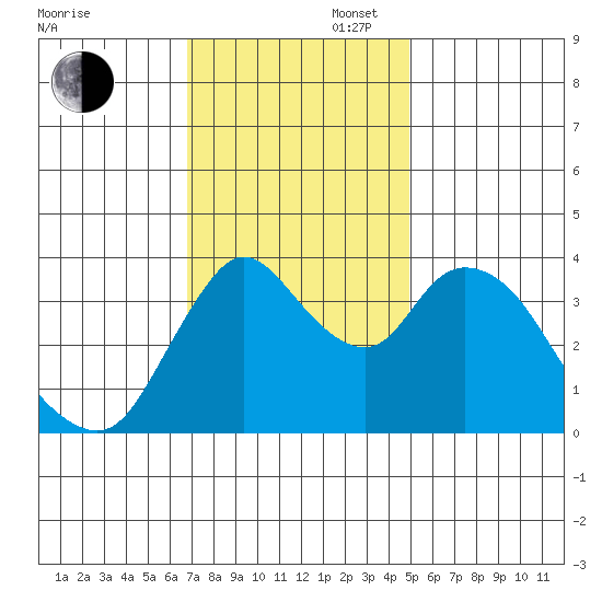 Joice Island tide chart for Wednesday, November 16, 2022