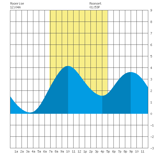 Joice Island tide chart for Thursday, November 17, 2022