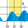 Joice Island tide chart for Tuesday, November 1, 2022