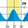 Joice Island tide chart for Sunday, November 20, 2022