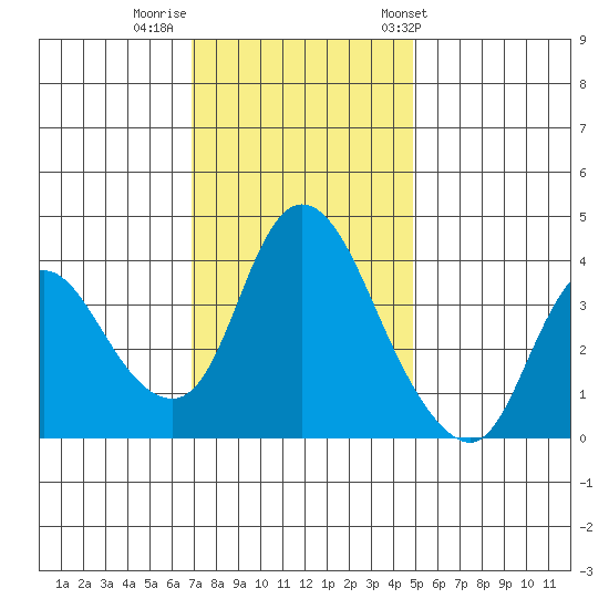 Joice Island tide chart for Monday, November 21, 2022
