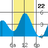 Joice Island tide chart for Tuesday, November 22, 2022
