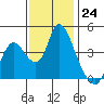 Joice Island tide chart for Thursday, November 24, 2022