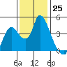 Joice Island tide chart for Friday, November 25, 2022