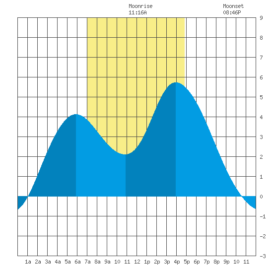 Joice Island tide chart for Sunday, November 27, 2022
